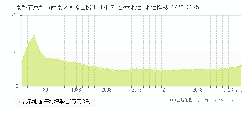 京都府京都市西京区樫原山路１４番７ 公示地価 地価推移[1989-2025]