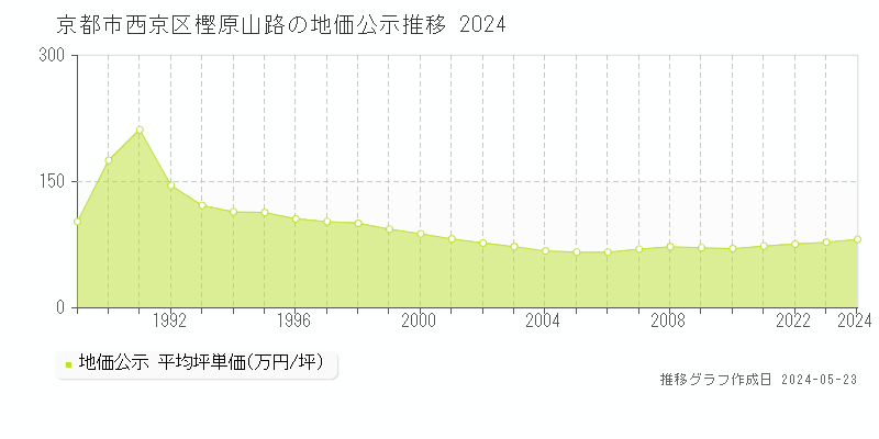 京都市西京区樫原山路の地価公示推移グラフ 