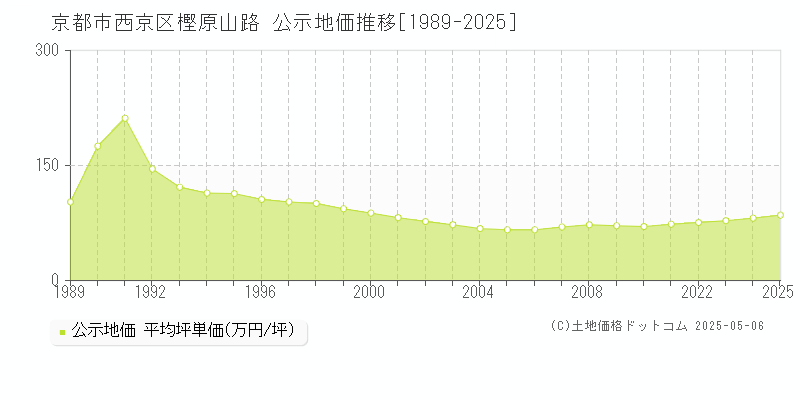 樫原山路(京都市西京区)の公示地価推移グラフ(坪単価)[1989-2025年]