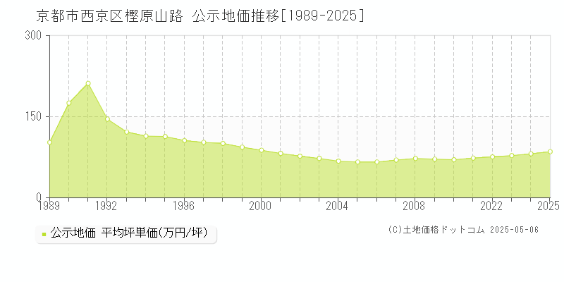 京都市西京区樫原山路の地価公示推移グラフ 