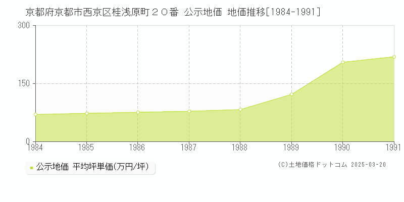京都府京都市西京区桂浅原町２０番 公示地価 地価推移[1984-1991]