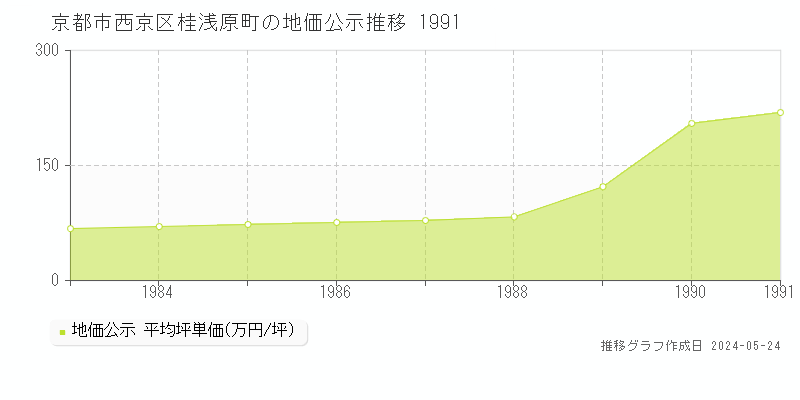 京都市西京区桂浅原町の地価公示推移グラフ 