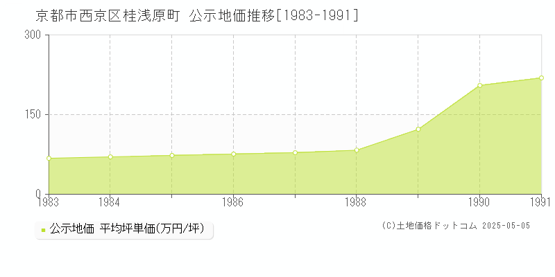 桂浅原町(京都市西京区)の公示地価推移グラフ(坪単価)[1983-1991年]