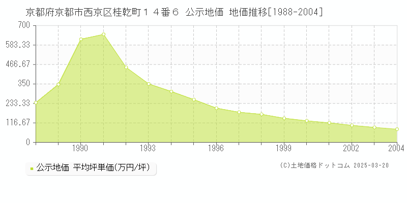 京都府京都市西京区桂乾町１４番６ 公示地価 地価推移[1988-2004]