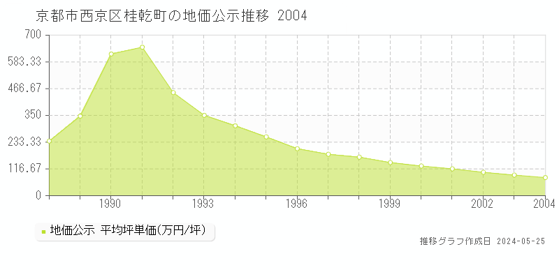 京都市西京区桂乾町の地価公示推移グラフ 