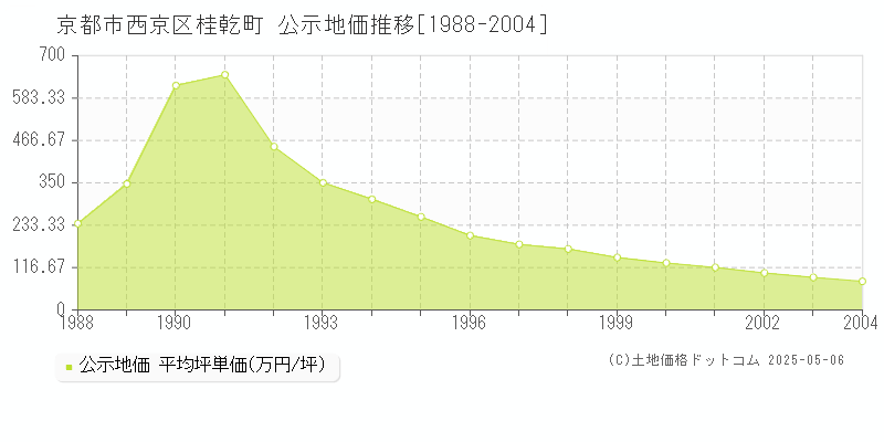 桂乾町(京都市西京区)の公示地価推移グラフ(坪単価)[1988-2004年]