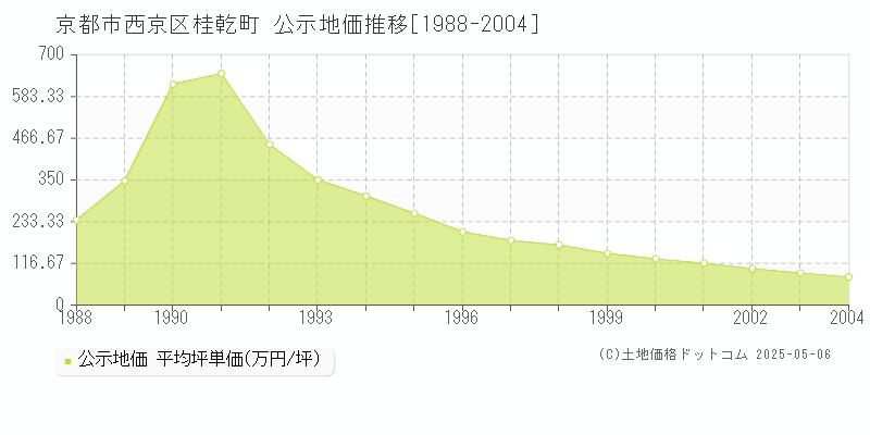 京都市西京区桂乾町の地価公示推移グラフ 