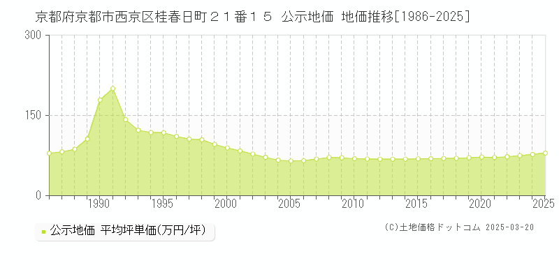 京都府京都市西京区桂春日町２１番１５ 公示地価 地価推移[1986-2025]