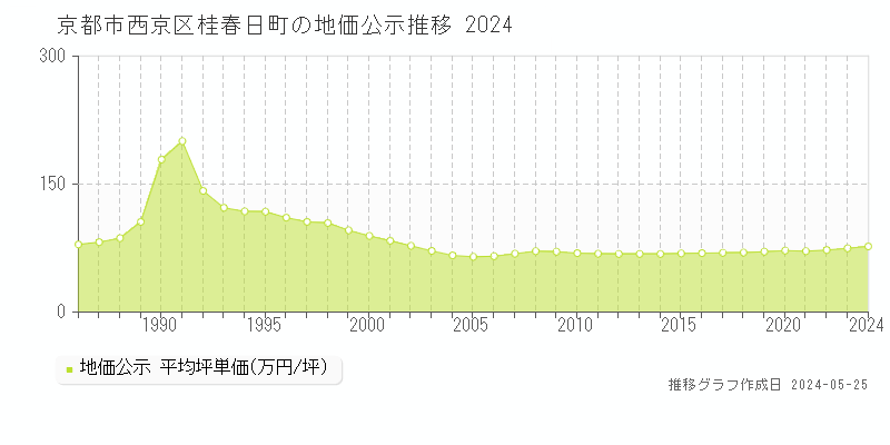 京都市西京区桂春日町の地価公示推移グラフ 