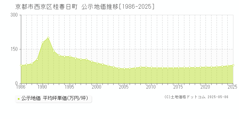 桂春日町(京都市西京区)の公示地価推移グラフ(坪単価)[1986-2025年]