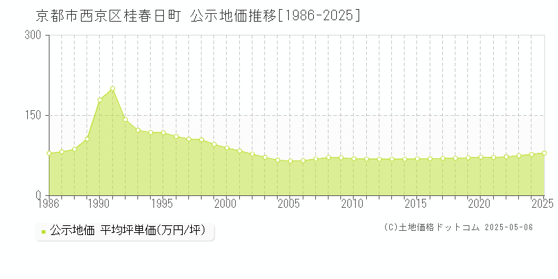 京都市西京区桂春日町の地価公示推移グラフ 