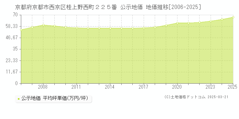 京都府京都市西京区桂上野西町２２５番 公示地価 地価推移[2006-2025]