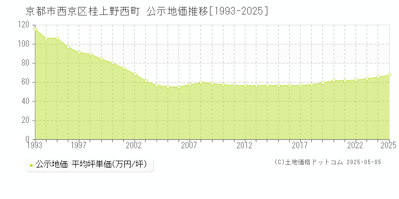 桂上野西町(京都市西京区)の公示地価推移グラフ(坪単価)[1993-2025年]