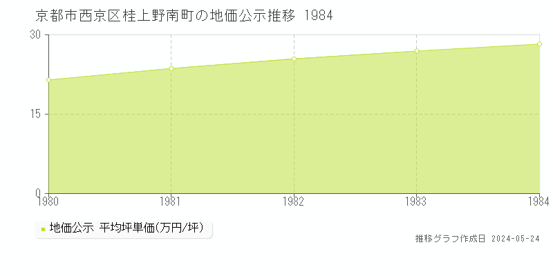 京都市西京区桂上野南町の地価公示推移グラフ 