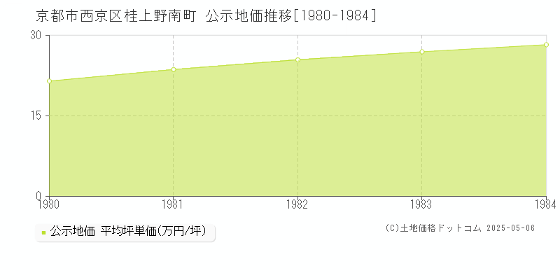 桂上野南町(京都市西京区)の公示地価推移グラフ(坪単価)[1980-1984年]