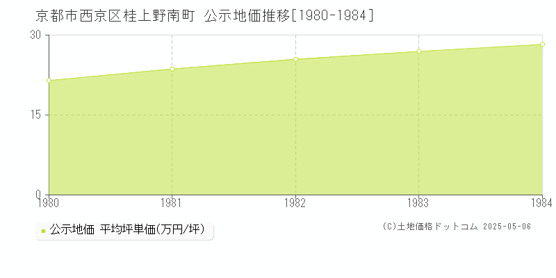 京都市西京区桂上野南町の地価公示推移グラフ 