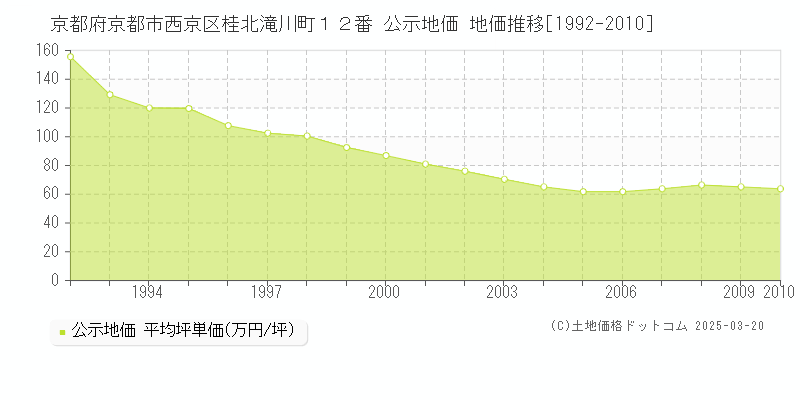 京都府京都市西京区桂北滝川町１２番 公示地価 地価推移[1992-2010]