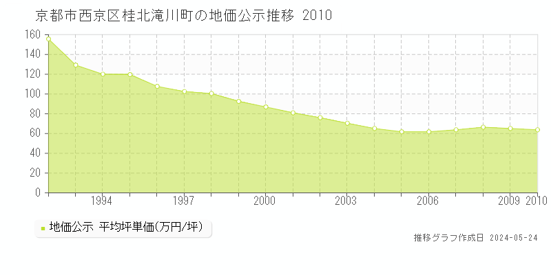 京都市西京区桂北滝川町の地価公示推移グラフ 