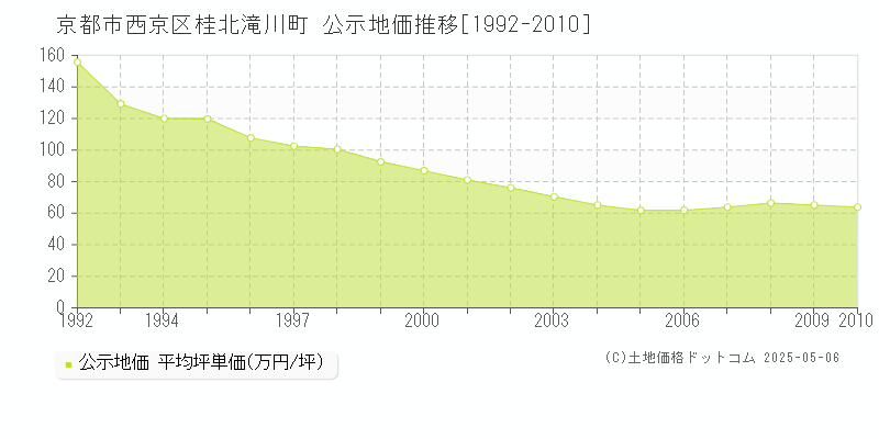 桂北滝川町(京都市西京区)の公示地価推移グラフ(坪単価)[1992-2010年]