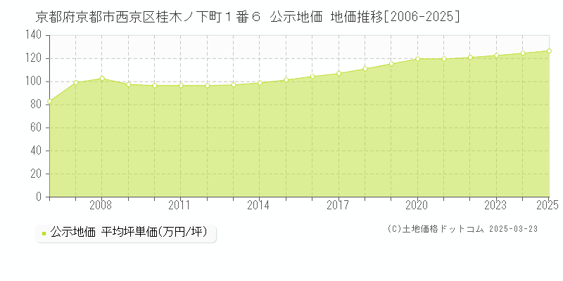 京都府京都市西京区桂木ノ下町１番６ 公示地価 地価推移[2006-2025]