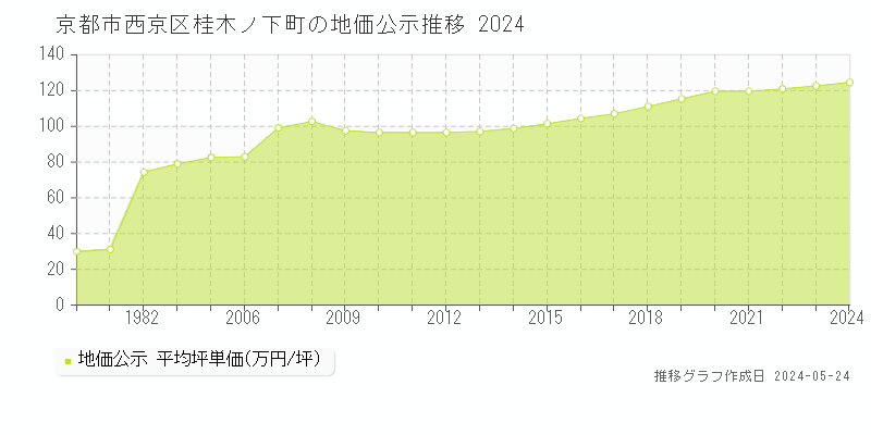 京都市西京区桂木ノ下町の地価公示推移グラフ 