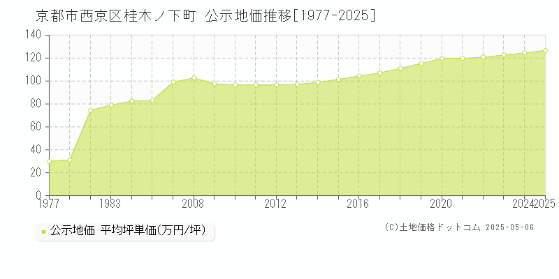 桂木ノ下町(京都市西京区)の公示地価推移グラフ(坪単価)[1977-2025年]