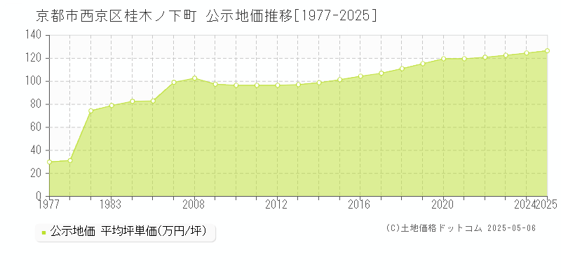 京都市西京区桂木ノ下町の地価公示推移グラフ 