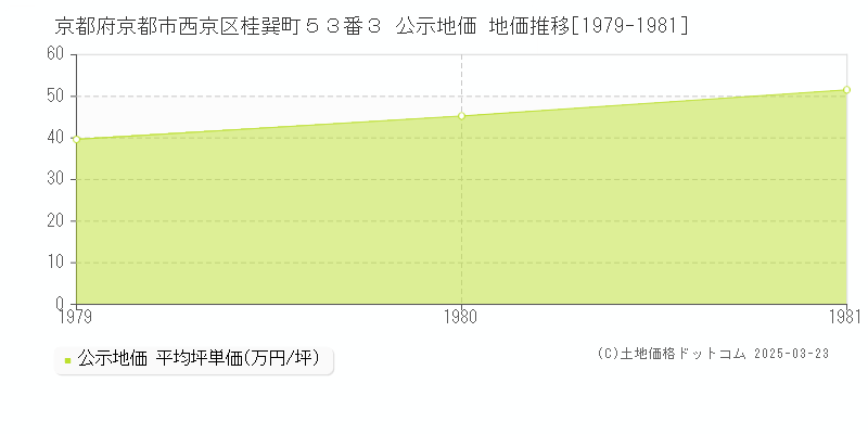 京都府京都市西京区桂巽町５３番３ 公示地価 地価推移[1979-1981]