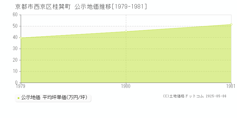 桂巽町(京都市西京区)の公示地価推移グラフ(坪単価)[1979-1981年]