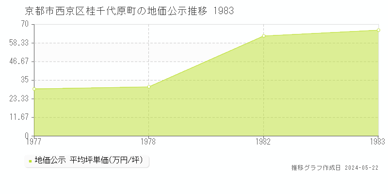京都市西京区桂千代原町の地価公示推移グラフ 
