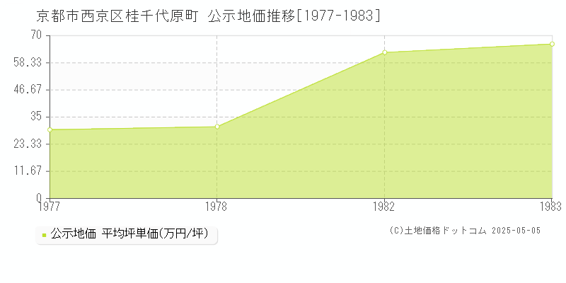 桂千代原町(京都市西京区)の公示地価推移グラフ(坪単価)[1977-1983年]