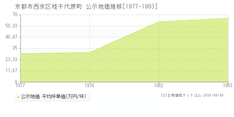 京都市西京区桂千代原町の地価公示推移グラフ 