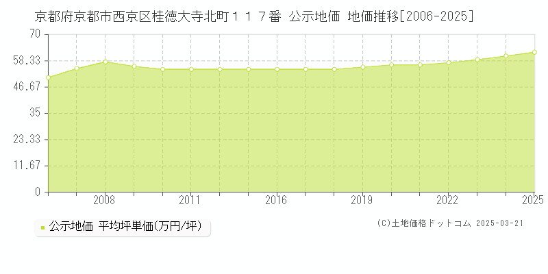 京都府京都市西京区桂徳大寺北町１１７番 公示地価 地価推移[2006-2025]