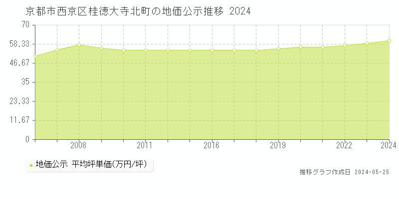 京都市西京区桂徳大寺北町の地価公示推移グラフ 