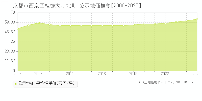 桂徳大寺北町(京都市西京区)の公示地価推移グラフ(坪単価)[2006-2025年]