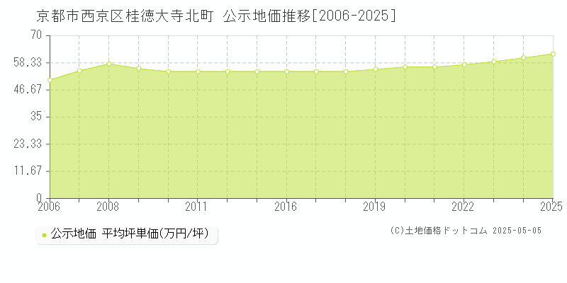 京都市西京区桂徳大寺北町の地価公示推移グラフ 