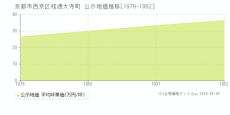 桂徳大寺町(京都市西京区)の公示地価推移グラフ(坪単価)[1979-1982年]