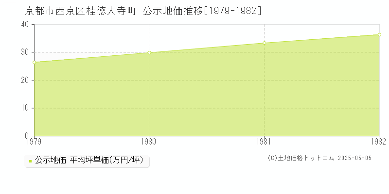 京都市西京区桂徳大寺町の地価公示推移グラフ 