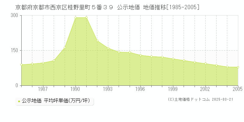 京都府京都市西京区桂野里町５番３９ 公示地価 地価推移[1985-2005]