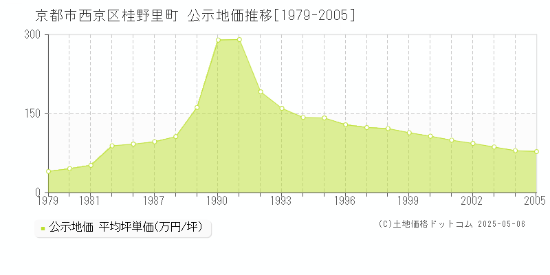桂野里町(京都市西京区)の公示地価推移グラフ(坪単価)[1979-2005年]