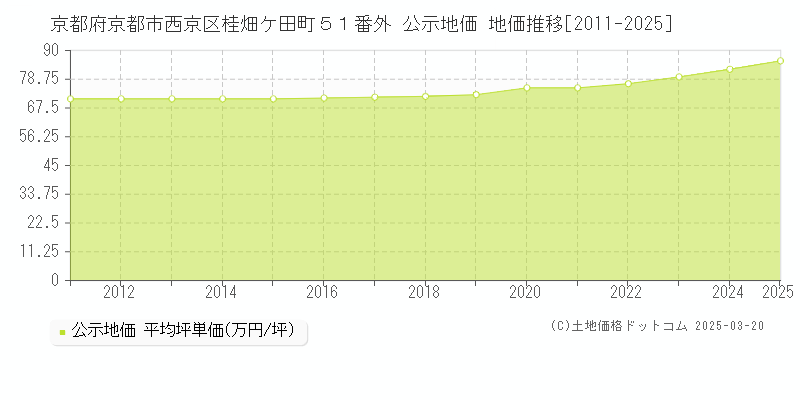 京都府京都市西京区桂畑ケ田町５１番外 公示地価 地価推移[2011-2025]