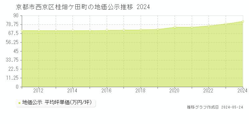 京都市西京区桂畑ケ田町の地価公示推移グラフ 