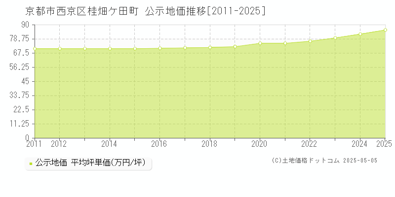 桂畑ケ田町(京都市西京区)の公示地価推移グラフ(坪単価)[2011-2025年]