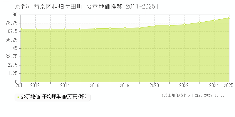 京都市西京区桂畑ケ田町の地価公示推移グラフ 