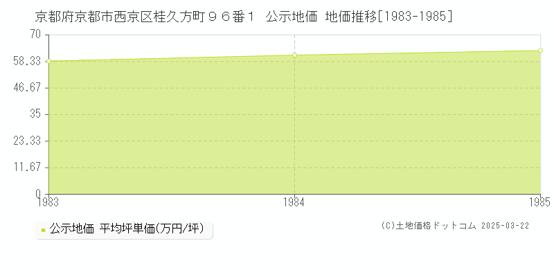 京都府京都市西京区桂久方町９６番１ 公示地価 地価推移[1983-1985]
