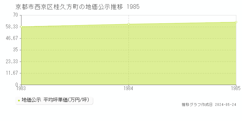 京都市西京区桂久方町の地価公示推移グラフ 