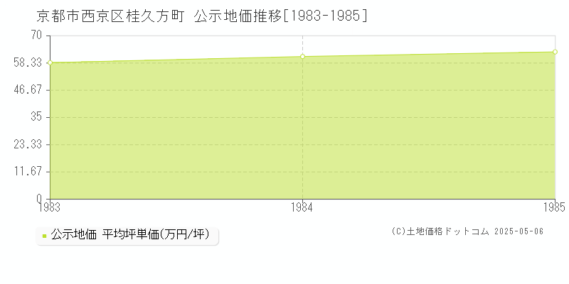 桂久方町(京都市西京区)の公示地価推移グラフ(坪単価)[1983-1985年]