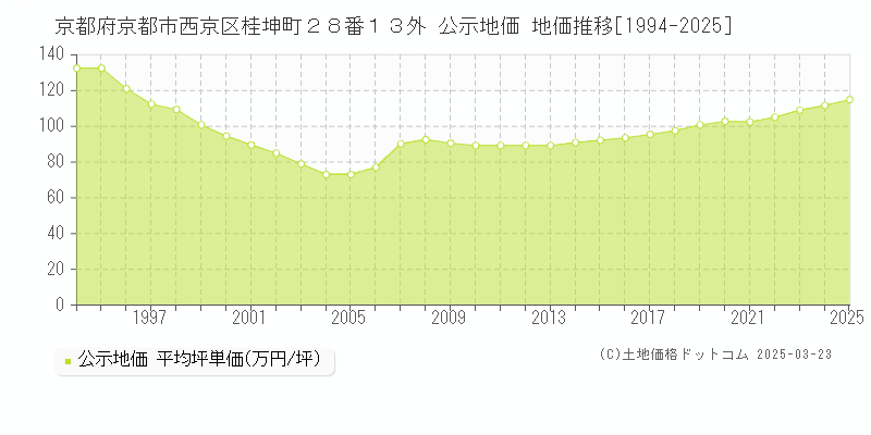 京都府京都市西京区桂坤町２８番１３外 公示地価 地価推移[1994-2025]