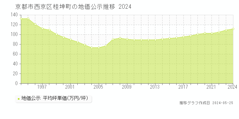 京都市西京区桂坤町の地価公示推移グラフ 