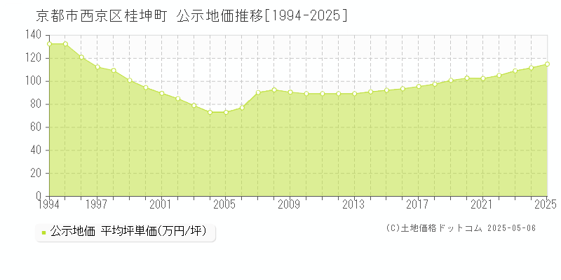 桂坤町(京都市西京区)の公示地価推移グラフ(坪単価)[1994-2025年]